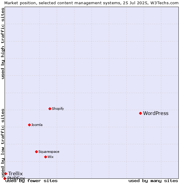 Market position of WordPress vs. Trellix vs. PHPFox