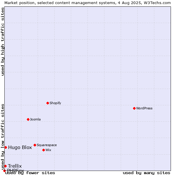 Market position of Hugo Blox vs. Trellix vs. PHPFox