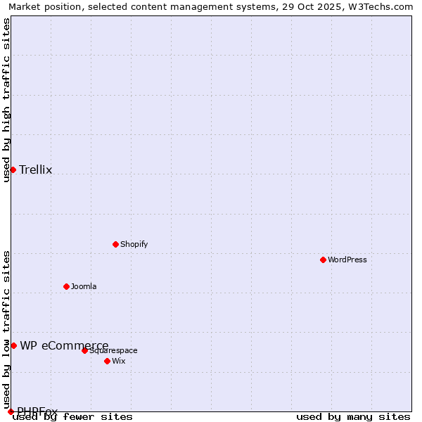 Market position of WP eCommerce vs. Trellix vs. PHPFox