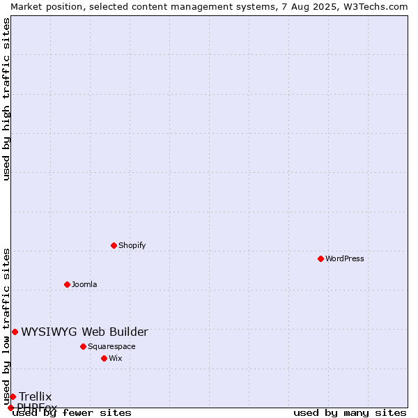 Market position of WYSIWYG Web Builder vs. Trellix vs. PHPFox