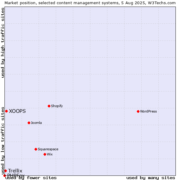 Market position of XOOPS vs. Trellix vs. PHPFox