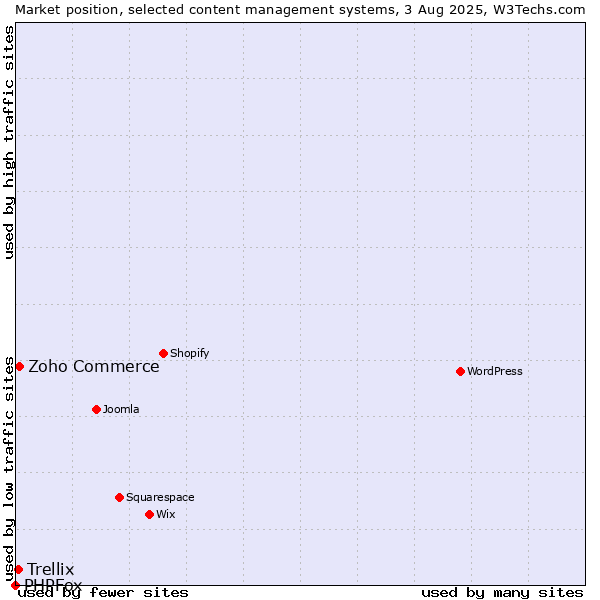 Market position of Zoho Commerce vs. Trellix vs. PHPFox