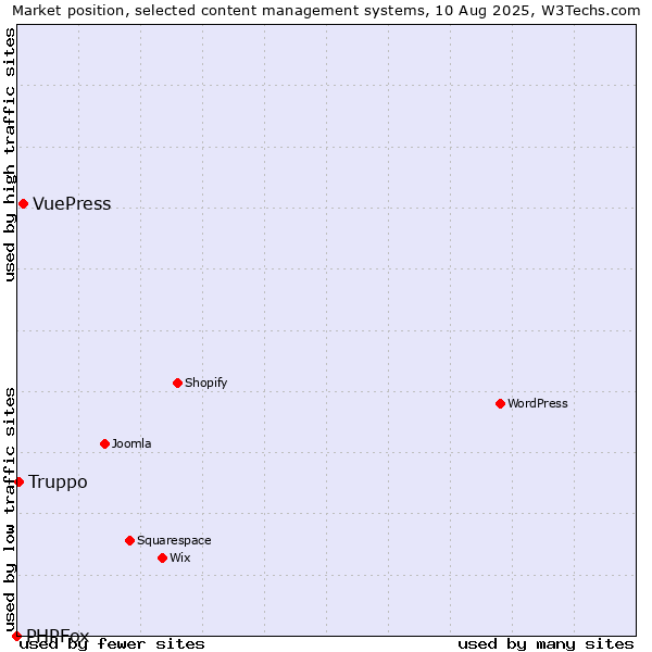 Market position of VuePress vs. Truppo vs. PHPFox