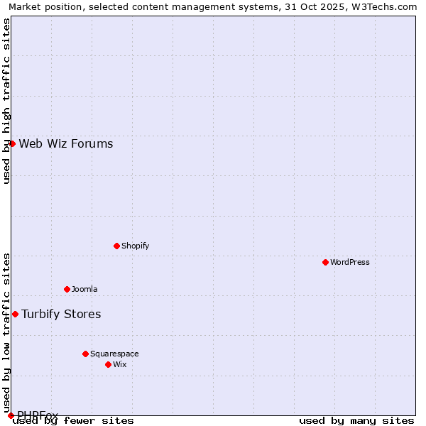 Market position of Turbify Stores vs. Web Wiz Forums vs. PHPFox