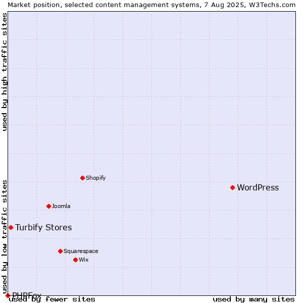 Market position of WordPress vs. Turbify Stores vs. PHPFox