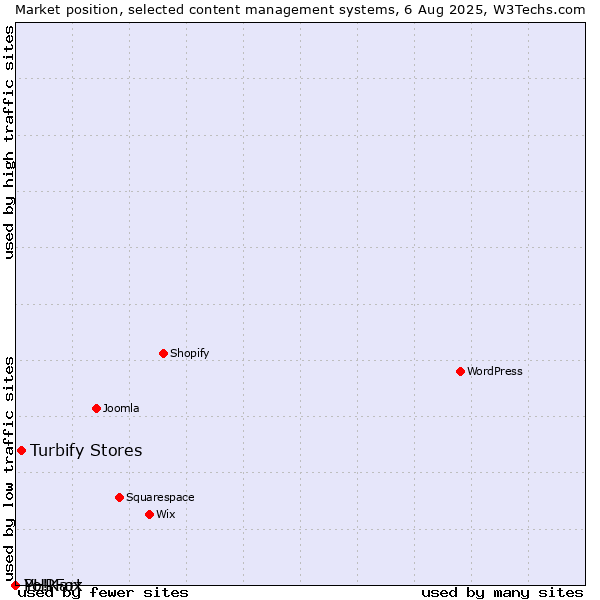 Market position of Turbify Stores vs. PHPFox vs. Yo!Kart