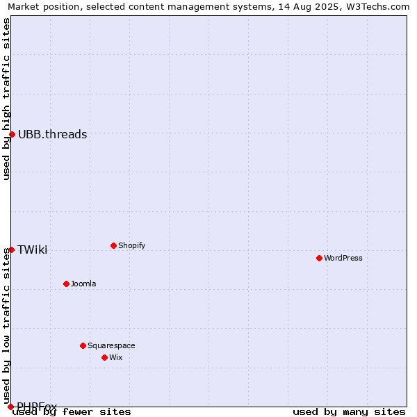 Market position of UBB.threads vs. TWiki vs. PHPFox