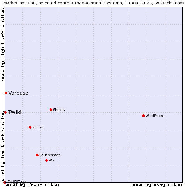 Market position of Varbase vs. TWiki vs. PHPFox