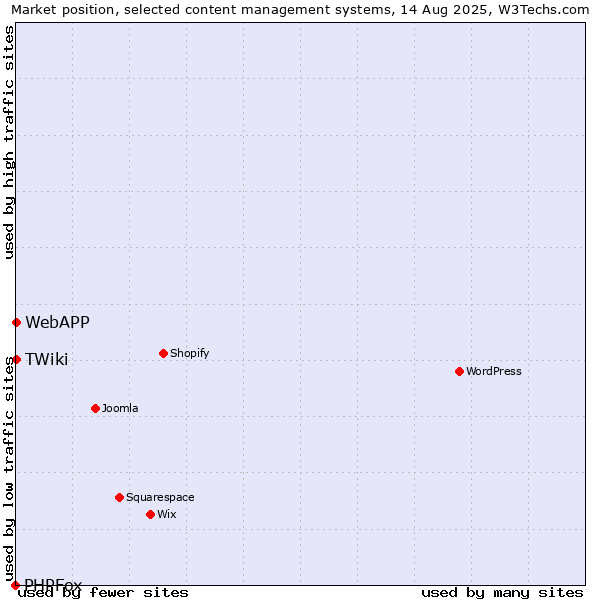 Market position of TWiki vs. WebAPP vs. PHPFox