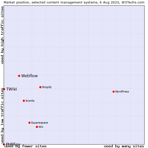 Market position of Webflow vs. TWiki vs. PHPFox