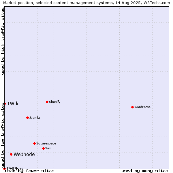 Market position of Webnode vs. TWiki vs. PHPFox