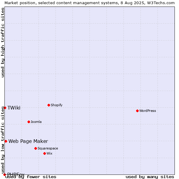 Market position of Web Page Maker vs. TWiki vs. PHPFox