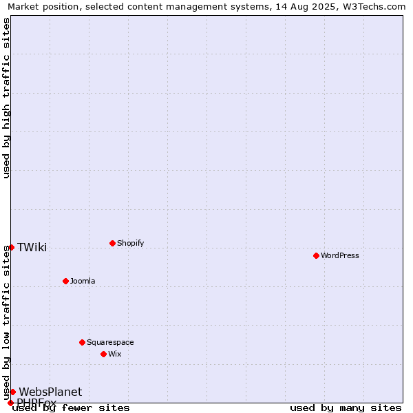 Market position of WebsPlanet vs. TWiki vs. PHPFox
