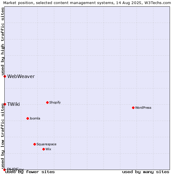 Market position of TWiki vs. WebWeaver vs. PHPFox