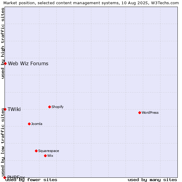 Market position of Web Wiz Forums vs. TWiki vs. PHPFox