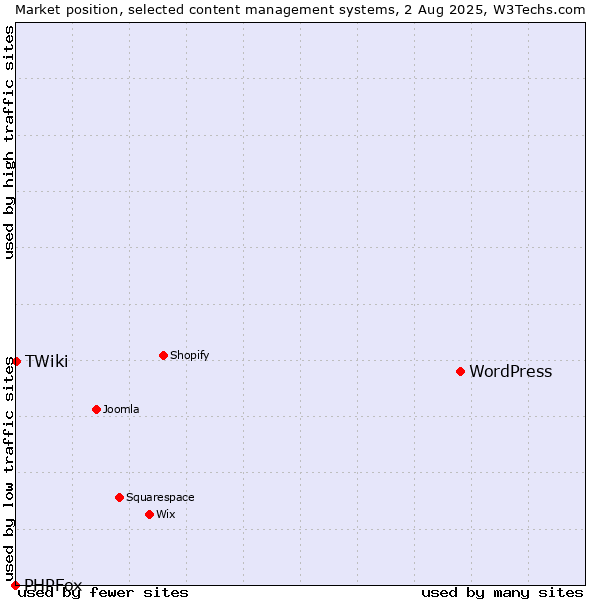 Market position of WordPress vs. TWiki vs. PHPFox