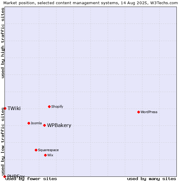 Market position of WPBakery vs. TWiki vs. PHPFox