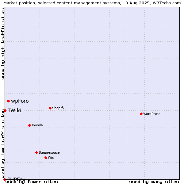 Market position of wpForo vs. TWiki vs. PHPFox