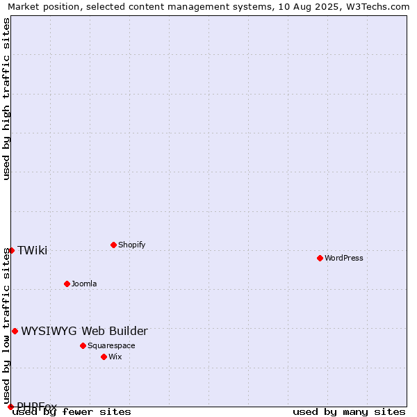 Market position of WYSIWYG Web Builder vs. TWiki vs. PHPFox