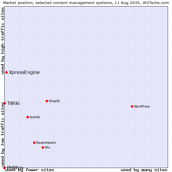 Market position of XpressEngine vs. TWiki vs. PHPFox