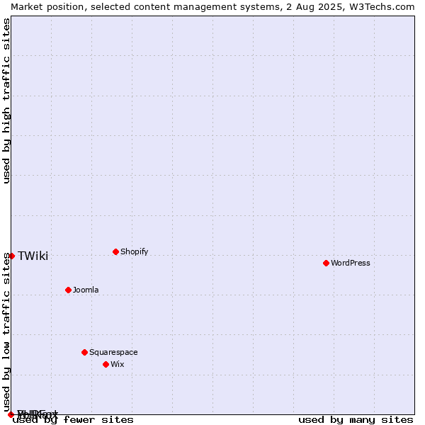 Market position of TWiki vs. PHPFox vs. Yo!Kart