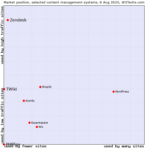Market position of Zendesk vs. TWiki vs. PHPFox