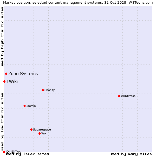 Market position of Zoho Systems vs. TWiki vs. PHPFox