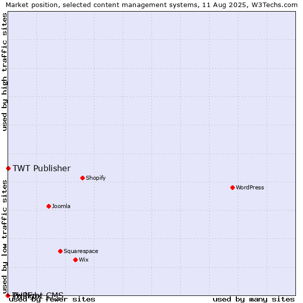 Market position of TWT Publisher vs. Twilight CMS vs. PHPFox