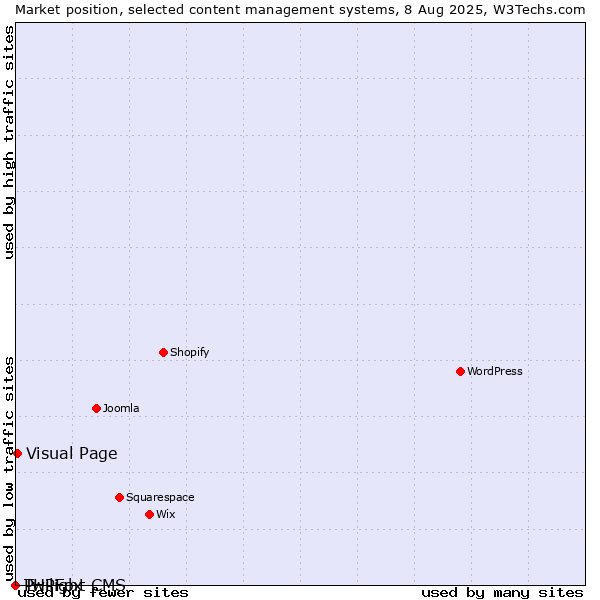 Market position of Visual Page vs. Twilight CMS vs. PHPFox