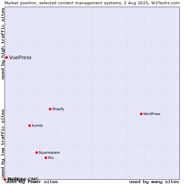 Market position of VuePress vs. Twilight CMS vs. PHPFox
