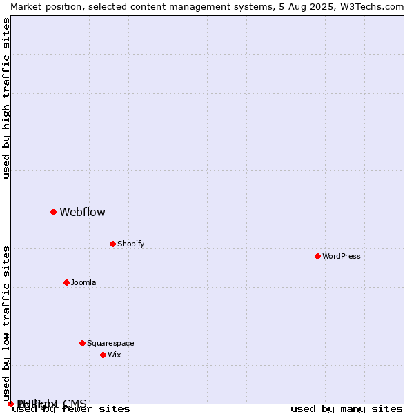 Market position of Webflow vs. Twilight CMS vs. PHPFox