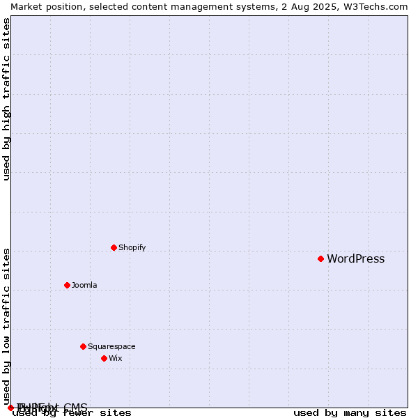 Market position of WordPress vs. Twilight CMS vs. PHPFox