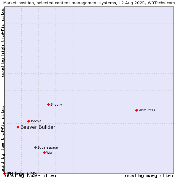 Market position of Beaver Builder vs. Twilight CMS vs. PHPFox