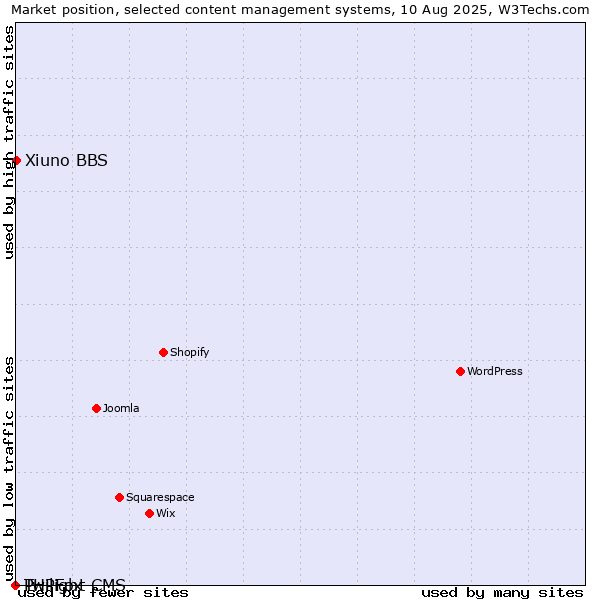 Market position of Xiuno BBS vs. Twilight CMS vs. PHPFox