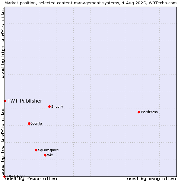Market position of TWT Publisher vs. PHPFox