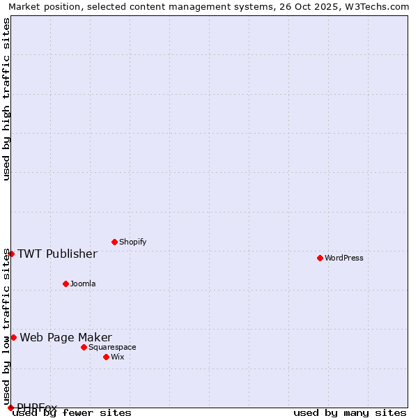 Market position of Web Page Maker vs. TWT Publisher vs. PHPFox