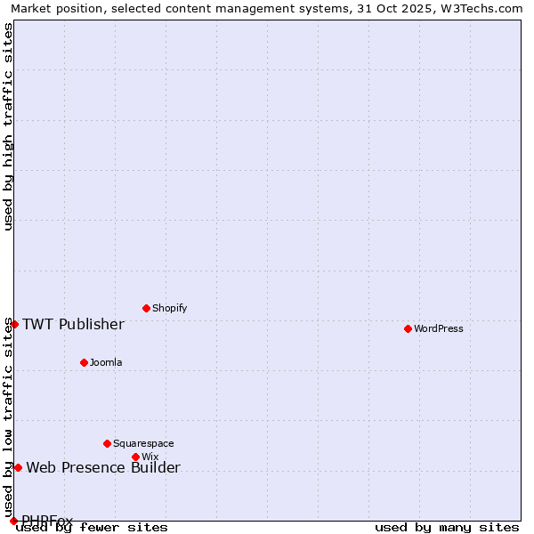 Market position of Web Presence Builder vs. TWT Publisher vs. PHPFox