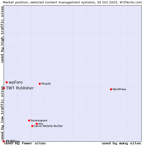 Market position of wpForo vs. TWT Publisher vs. PHPFox
