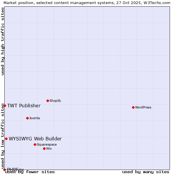 Market position of WYSIWYG Web Builder vs. TWT Publisher vs. PHPFox