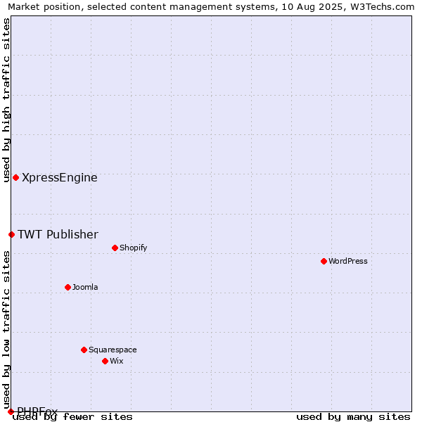 Market position of XpressEngine vs. TWT Publisher vs. PHPFox