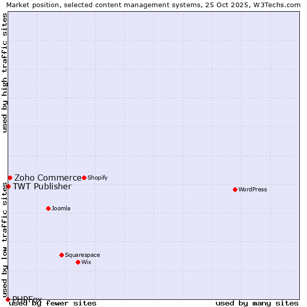 Market position of Zoho Commerce vs. TWT Publisher vs. PHPFox