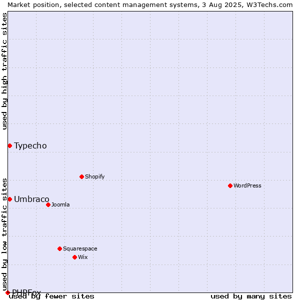 Market position of Umbraco vs. Typecho vs. PHPFox