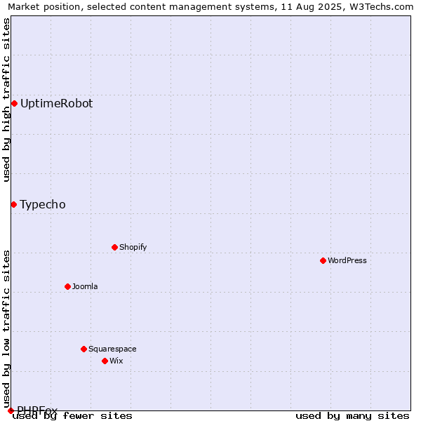 Market position of UptimeRobot vs. Typecho vs. PHPFox