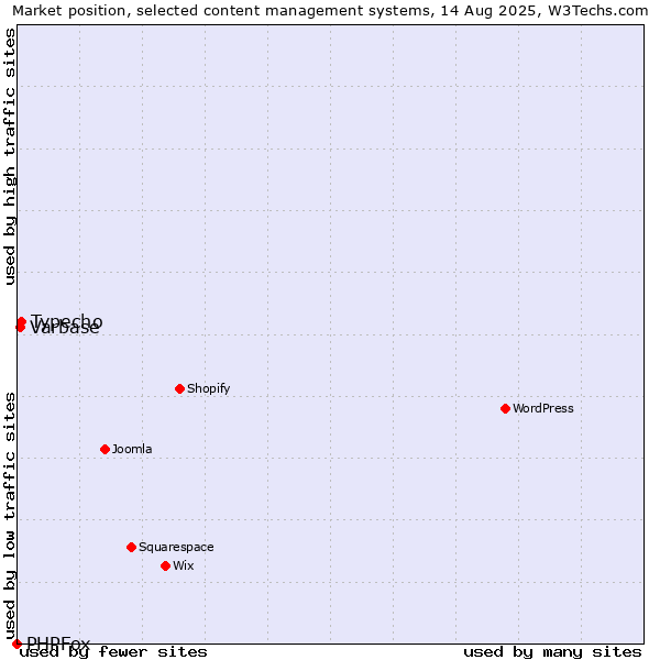 Market position of Typecho vs. Varbase vs. PHPFox
