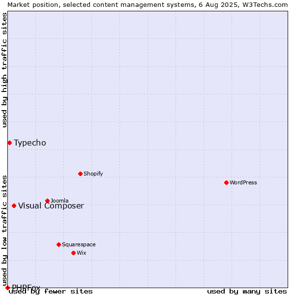 Market position of Visual Composer vs. Typecho vs. PHPFox