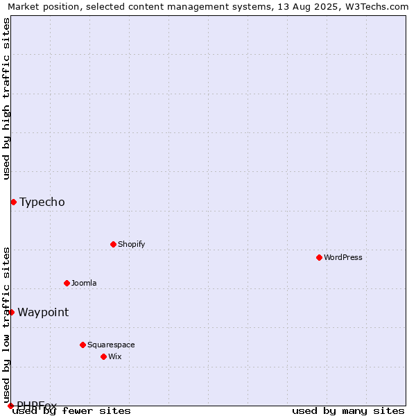 Market position of Typecho vs. Waypoint vs. PHPFox