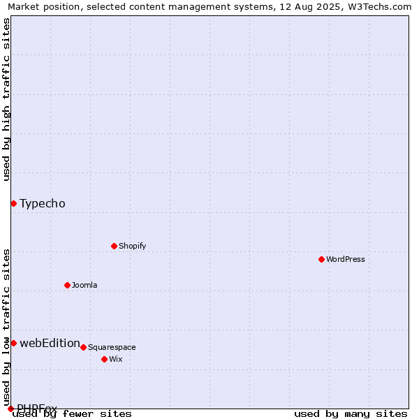 Market position of Typecho vs. webEdition vs. PHPFox