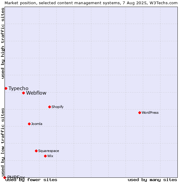Market position of Webflow vs. Typecho vs. PHPFox