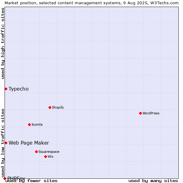 Market position of Typecho vs. Web Page Maker vs. PHPFox