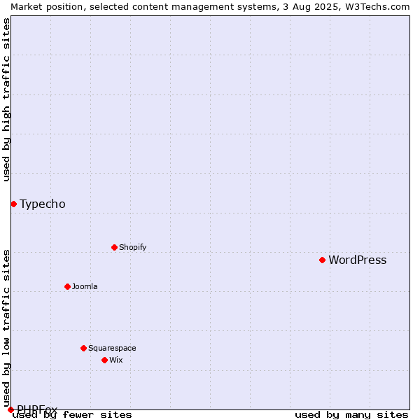 Market position of WordPress vs. Typecho vs. PHPFox